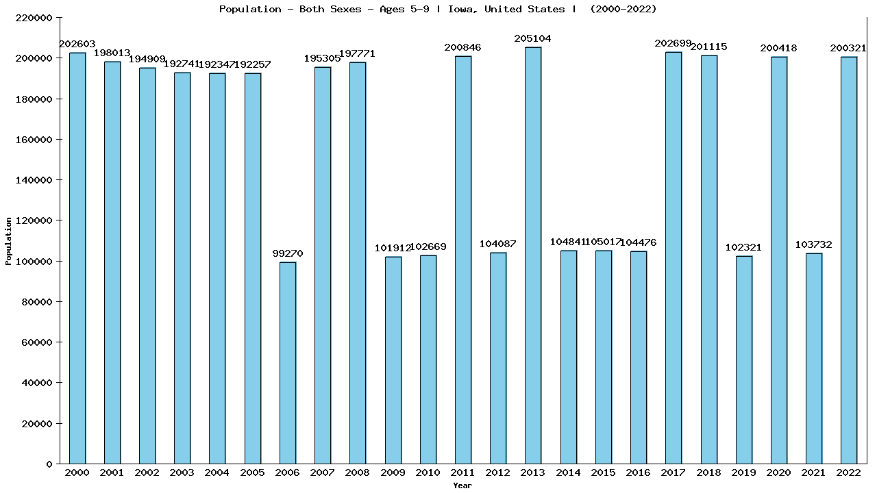 Graph showing Populalation - Girls And Boys - Aged 5-9 - [2000-2022] | Iowa, United-states